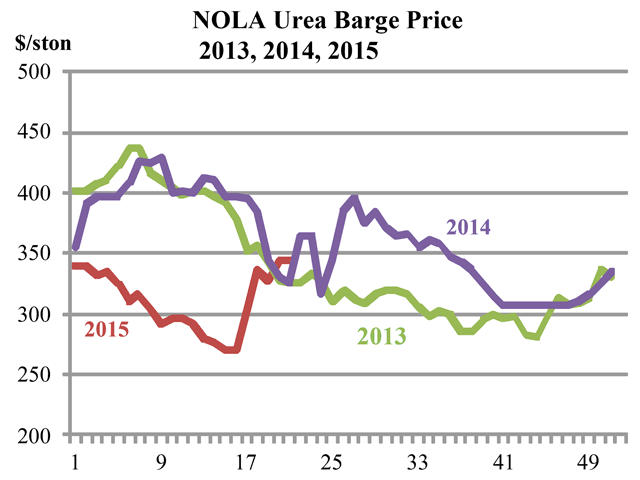 Cash NOLA (New Orleans, Louisiana) barge prices moved from $325 to $340 per short ton in early May to $330 to $355 late. (Chart courtesy Ken Johnson)